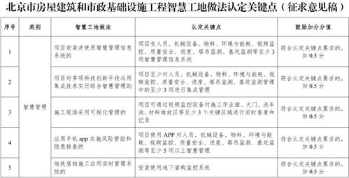 北京市房屋建筑与市政基础设施工程智慧工地做法认定关键点（征求意见稿）解读